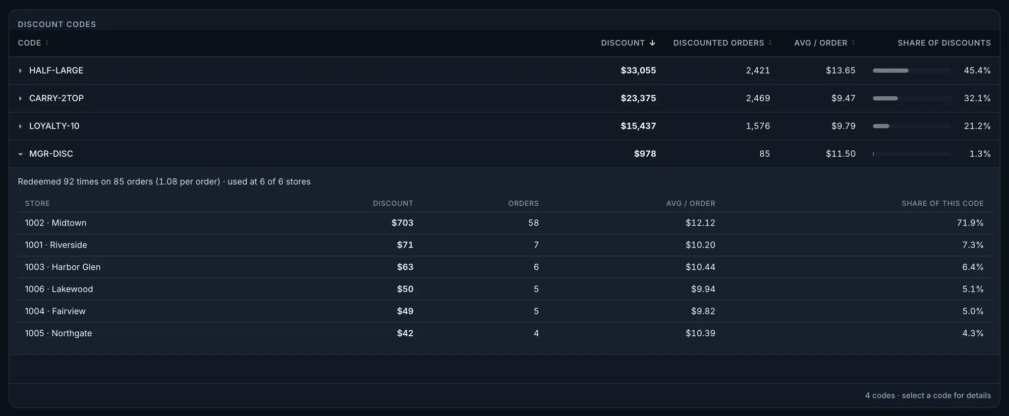 One code by store: discount dollars, orders, average per order and each store’s share of that code.
