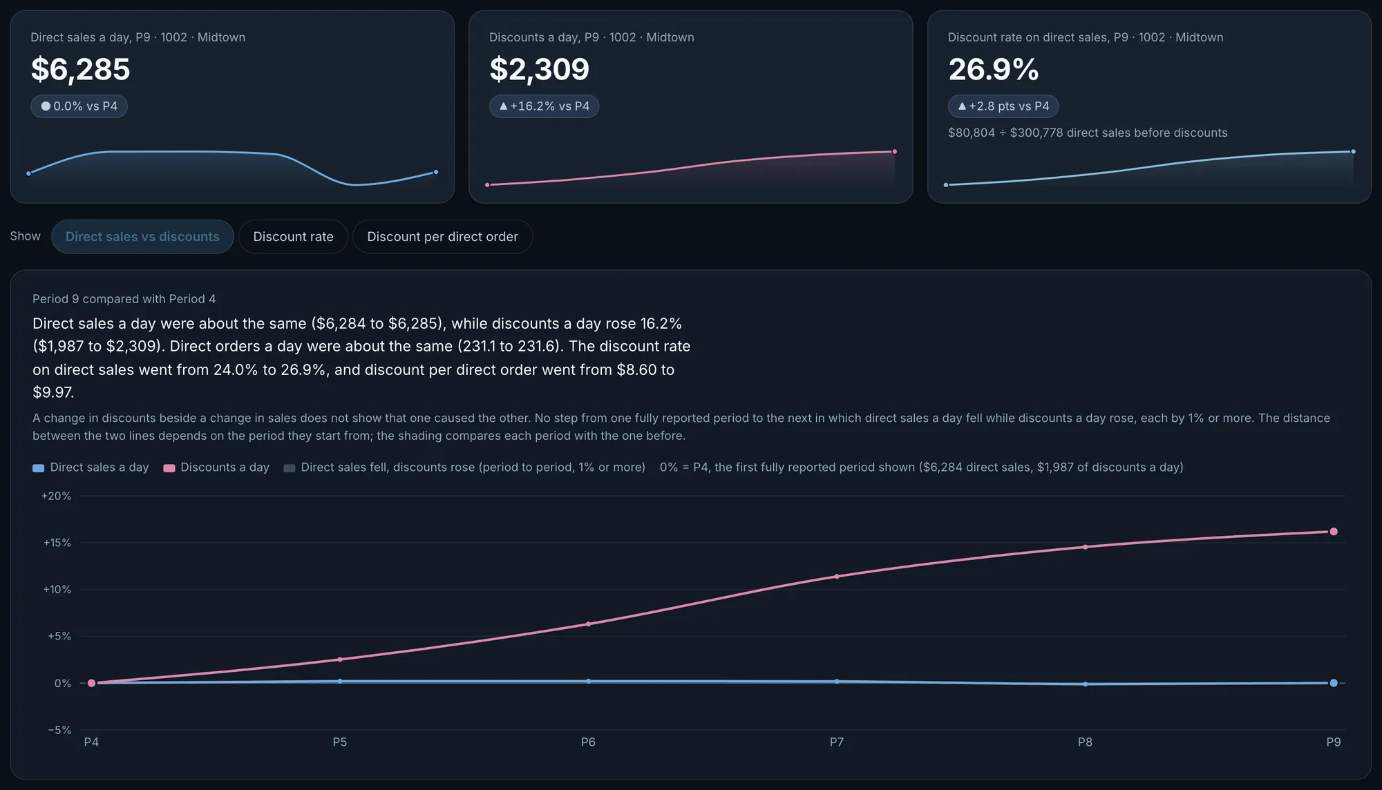 Trends, sales against discounts: direct sales a day and discounts a day across recent periods.