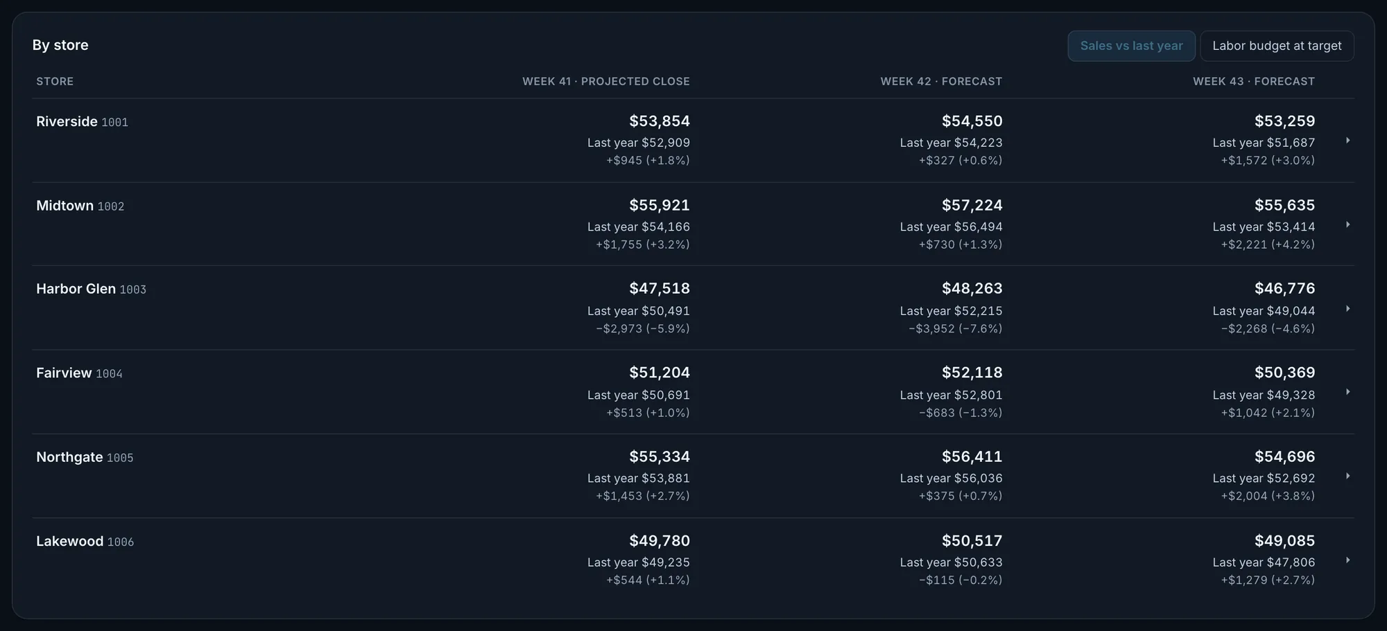A by-store table of the three weeks, each with last year’s matching week and the change.