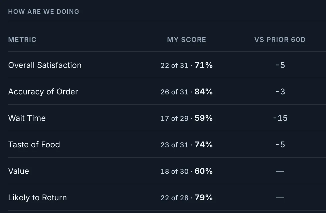 One store’s questions: overall satisfaction 71%, accuracy 84%, wait time 59% and down 15 points, taste 74%.