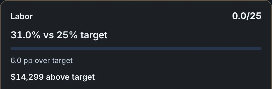 Harbor Glen’s labor for the last closed period: 31.0% against a 25% target, 6.0 points over, $14,299 above target.