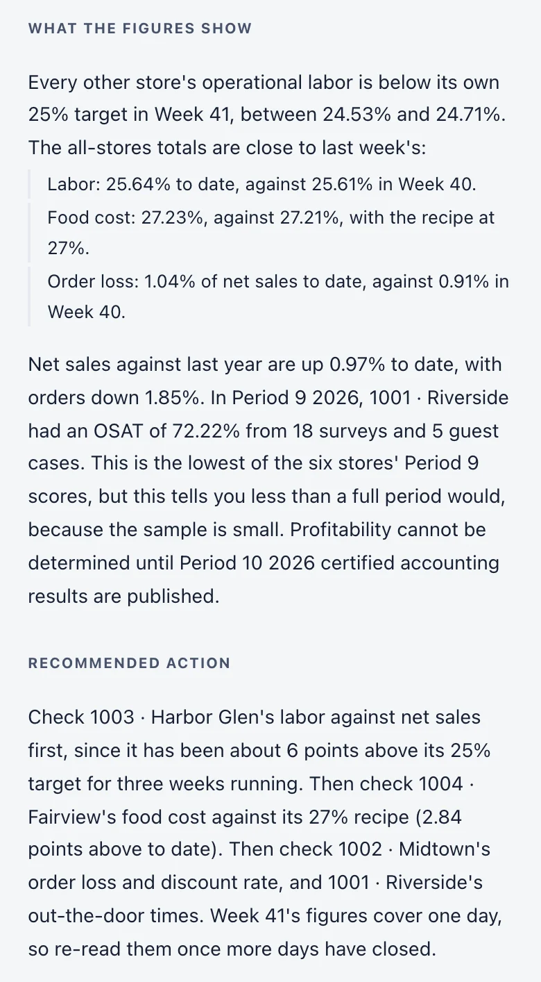 The rest of the same answer. What The Figures Show: Every other store's operational labor is below its own 25% target in Week 41, between 24.53% and 24.71%. The all-stores totals are close to last week's: Labor: 25.64% to date, against 25.61% in Week 40. Food cost: 27.23%, against 27.21%, with the recipe at 27%. Order loss: 1.04% of net sales to date, against 0.91% in Week 40. Net sales against last year are up 0.97% to date, with orders down 1.85%. In Period 9 2026, 1001 · Riverside had an OSAT of 72.22% from 18 surveys and 5 guest cases. This is the lowest of the six stores' Period 9 scores, but this tells you less than a full period would, because the sample is small. Profitability cannot be determined until Period 10 2026 certified accounting results are published. Recommended Action: Check 1003 · Harbor Glen's labor against net sales first, since it has been about 6 points above its 25% target for three weeks running. Then check 1004 · Fairview's food cost against its 27% recipe (2.84 points above to date). Then check 1002 · Midtown's order loss and discount rate, and 1001 · Riverside's out-the-door times. Week 41's figures cover one day, so re-read them once more days have closed.