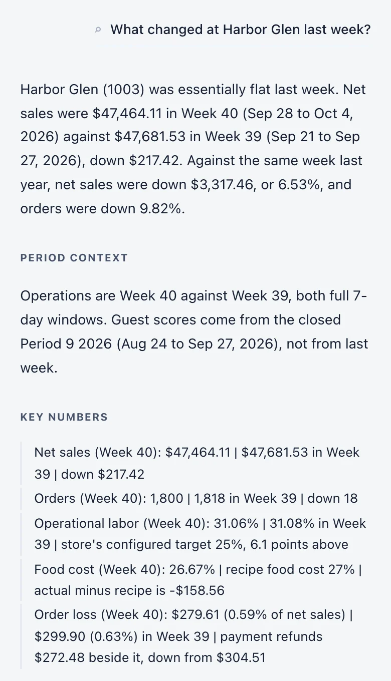 The Intel screen, the next question in the same conversation: “What changed at Harbor Glen last week?” The answer: Harbor Glen (1003) was essentially flat last week. Net sales were $47,464.11 in Week 40 (Sep 28 to Oct 4, 2026) against $47,681.53 in Week 39 (Sep 21 to Sep 27, 2026), down $217.42. Against the same week last year, net sales were down $3,317.46, or 6.53%, and orders were down 9.82%. Period Context: Operations are Week 40 against Week 39, both full 7-day windows. Guest scores come from the closed Period 9 2026 (Aug 24 to Sep 27, 2026), not from last week. Key Numbers: Net sales (Week 40): $47,464.11 | $47,681.53 in Week 39 | down $217.42; Orders (Week 40): 1,800 | 1,818 in Week 39 | down 18; Operational labor (Week 40): 31.06% | 31.08% in Week 39 | store's configured target 25%, 6.1 points above; Food cost (Week 40): 26.67% | recipe food cost 27% | actual minus recipe is -$158.56; Order loss (Week 40): $279.61 (0.59% of net sales) | $299.90 (0.63%) in Week 39 | payment refunds $272.48 beside it, down from $304.51.