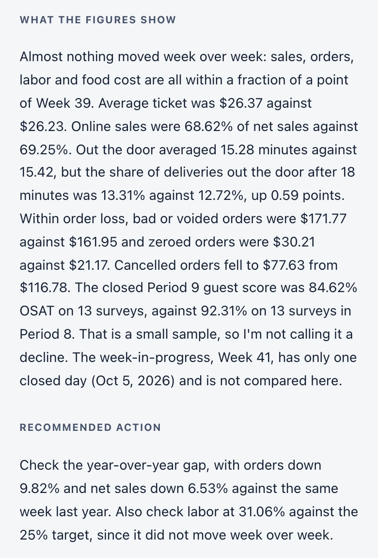 The rest of the same answer. What The Figures Show: Almost nothing moved week over week: sales, orders, labor and food cost are all within a fraction of a point of Week 39. Average ticket was $26.37 against $26.23. Online sales were 68.62% of net sales against 69.25%. Out the door averaged 15.28 minutes against 15.42, but the share of deliveries out the door after 18 minutes was 13.31% against 12.72%, up 0.59 points. Within order loss, bad or voided orders were $171.77 against $161.95 and zeroed orders were $30.21 against $21.17. Cancelled orders fell to $77.63 from $116.78. The closed Period 9 guest score was 84.62% OSAT on 13 surveys, against 92.31% on 13 surveys in Period 8. That is a small sample, so I'm not calling it a decline. The week-in-progress, Week 41, has only one closed day (Oct 5, 2026) and is not compared here. Recommended Action: Check the year-over-year gap, with orders down 9.82% and net sales down 6.53% against the same week last year. Also check labor at 31.06% against the 25% target, since it did not move week over week.