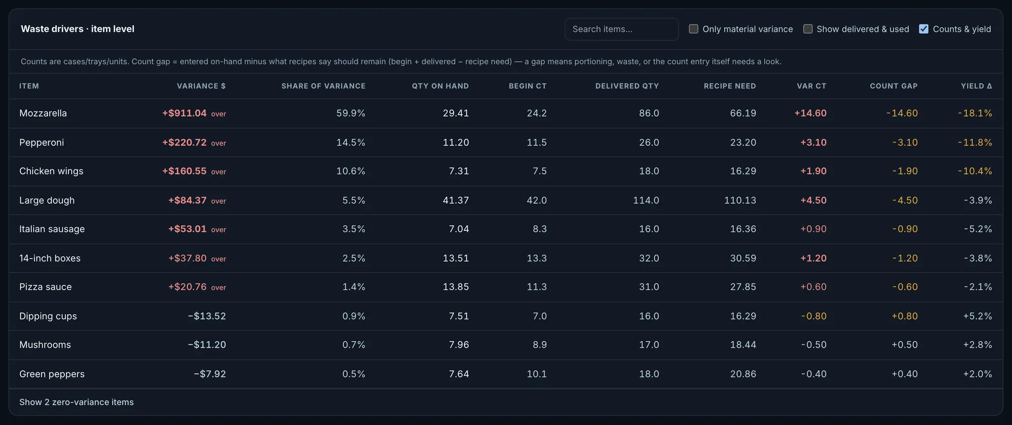 Item-level table for one store and week, with variance in dollars and units, beginning count, delivered quantity, recipe need and quantity on hand.