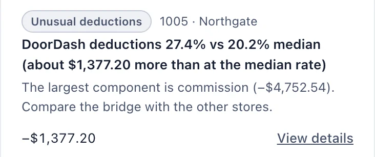 One line of a list, tagged Unusual deductions, for 1005 Northgate. DoorDash deductions 27.4% vs 20.2% median, about $1,377.20 more than at the median rate. The largest component is commission, −$4,752.54. Compare the bridge with the other stores.