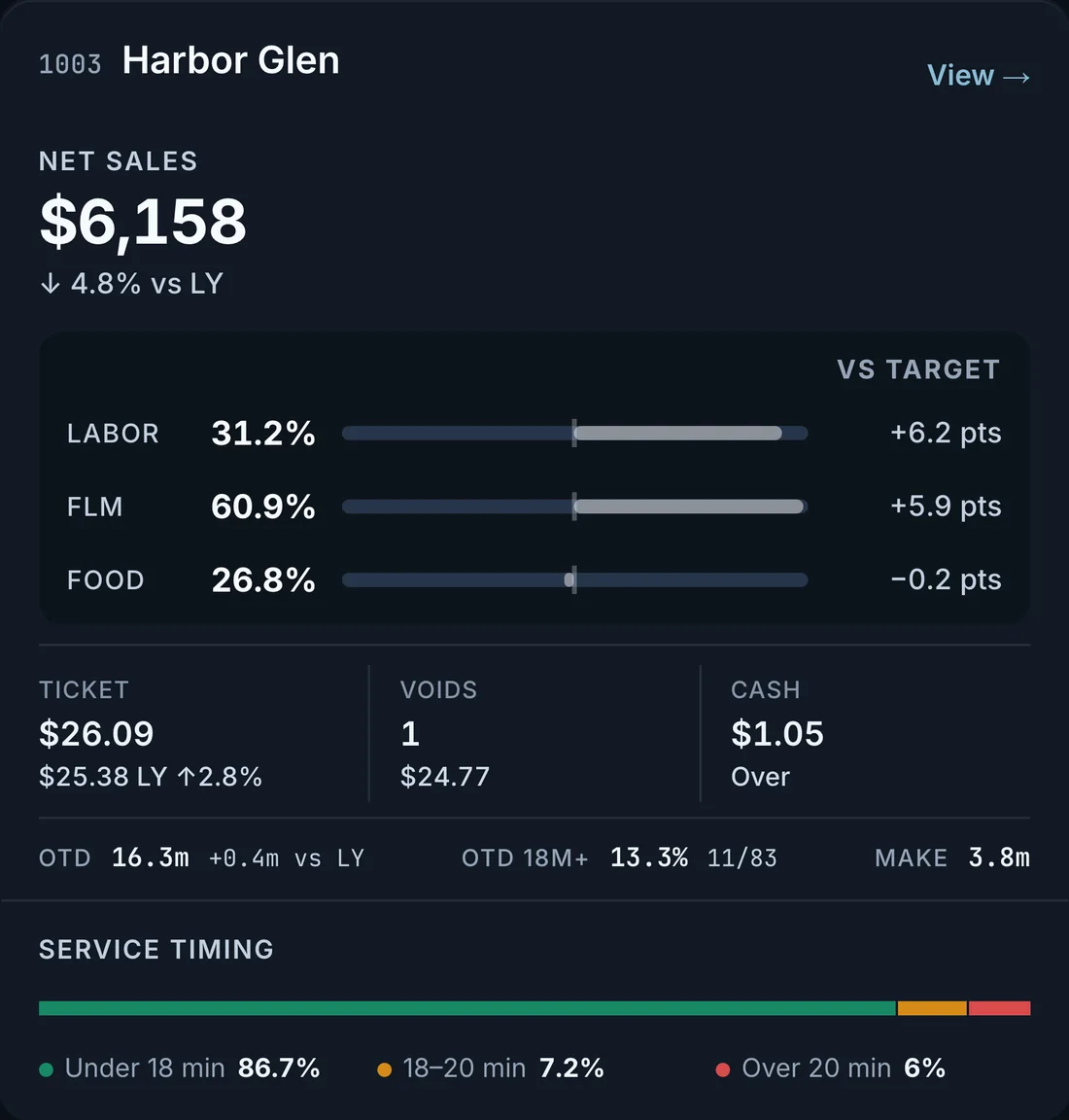 One store’s card on the Overview: net sales against last year, labor, FLM and food cost against target, ticket, voids and cash, out-the-door time, and the service timing bar.