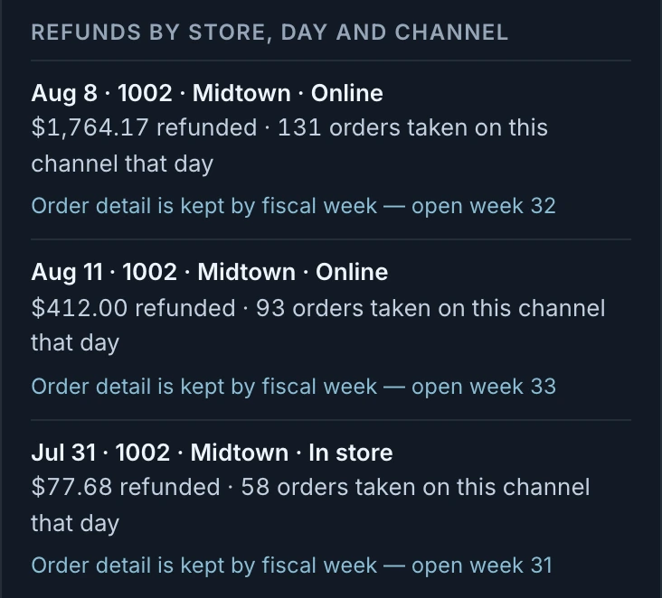 Midtown’s payment refunds by day and channel, largest first. Aug 8, online: $1,764.17 refunded, 131 orders taken on this channel that day. Aug 11, online: $412.00 refunded, 93 orders taken. Jul 31, in store: $77.68 refunded, 58 orders taken. Each line notes that order detail is kept by fiscal week.