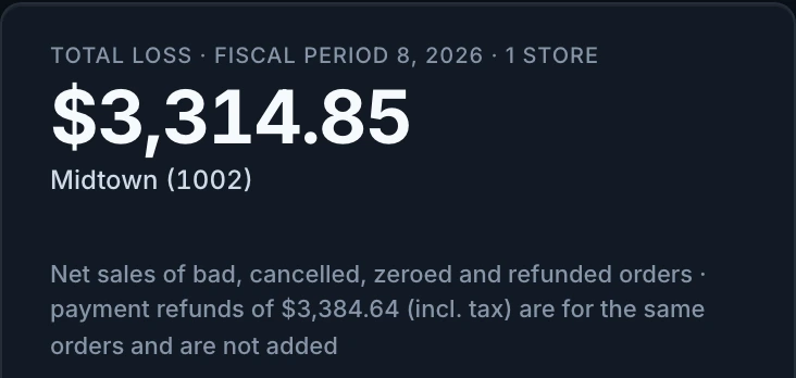Midtown’s total loss for fiscal period 8: $3,314.85, the net sales of bad, cancelled, zeroed and refunded orders. Under it the screen says payment refunds of $3,384.64, including tax, are for the same orders and are not added.