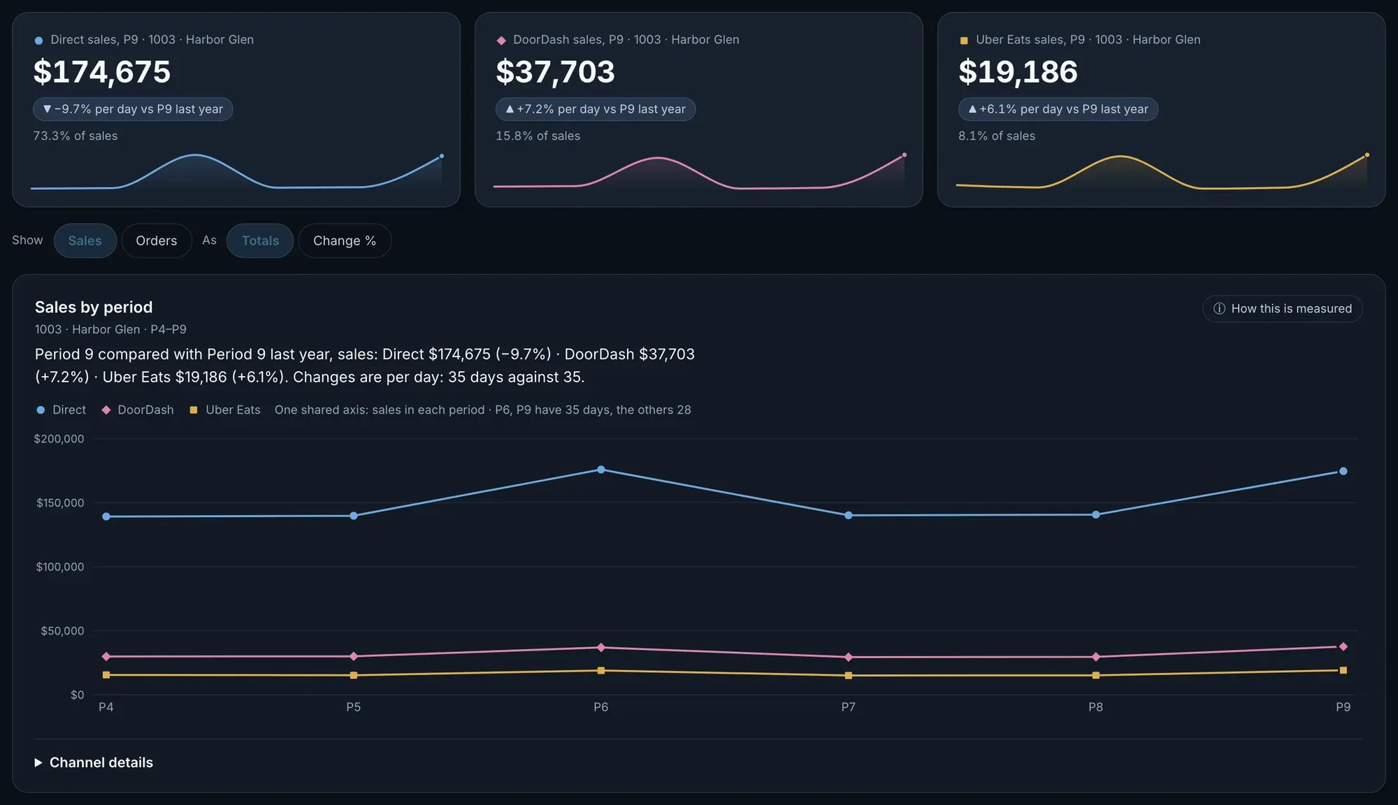 Trends, sales by channel for one store, period 9 against period 9 last year: direct sales $174,675, down 9.7% per day; DoorDash $37,703, up 7.2%; Uber Eats $19,186, up 6.1%; with each channel’s sales by period charted.
