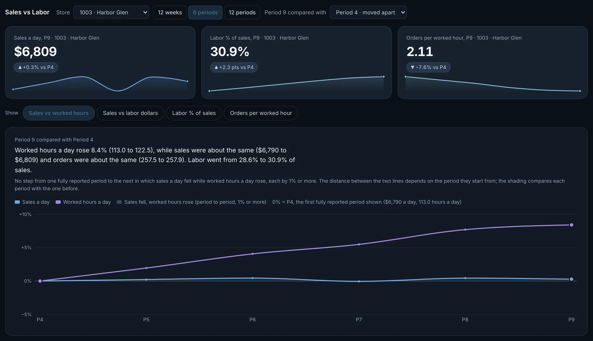 Trends, sales against labor for one store across six periods: worked hours a day climb while sales a day stay level.